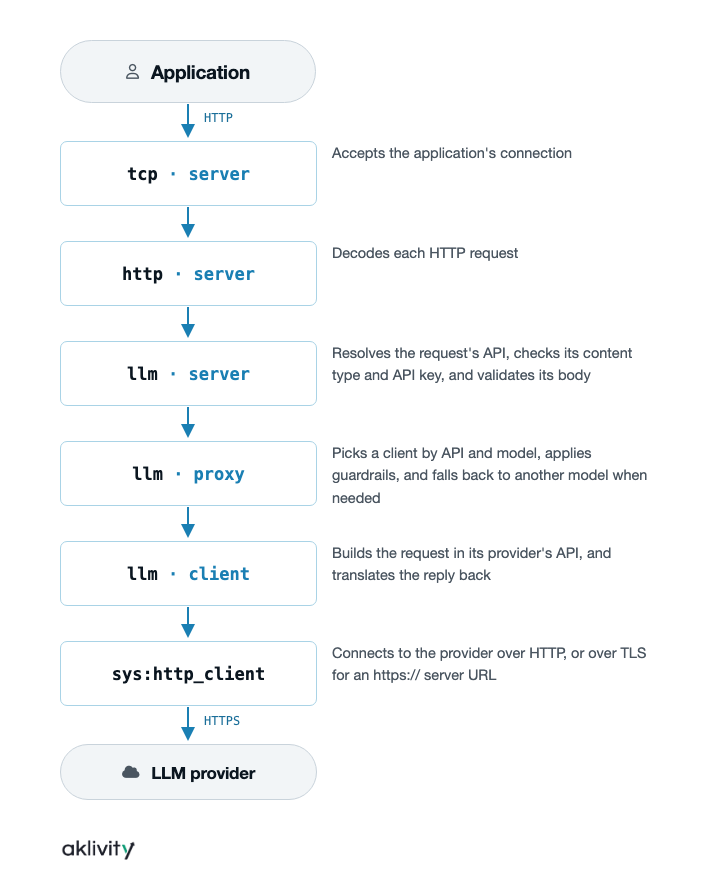 LLM Gateway binding pipeline