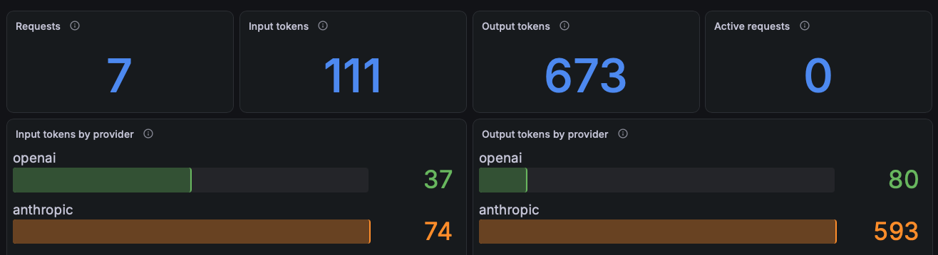 Grafana dashboard showing requests and input and output tokens by provider