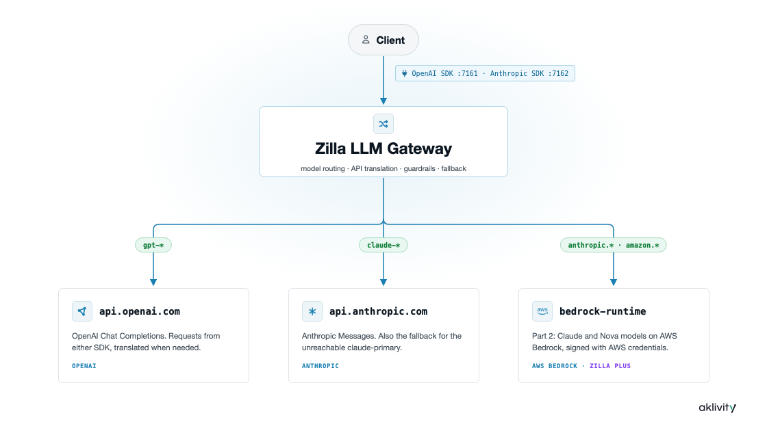 LLM demo flow
