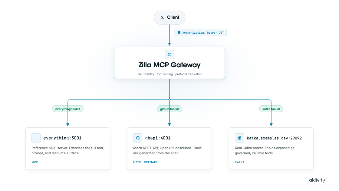 MCP demo flow
