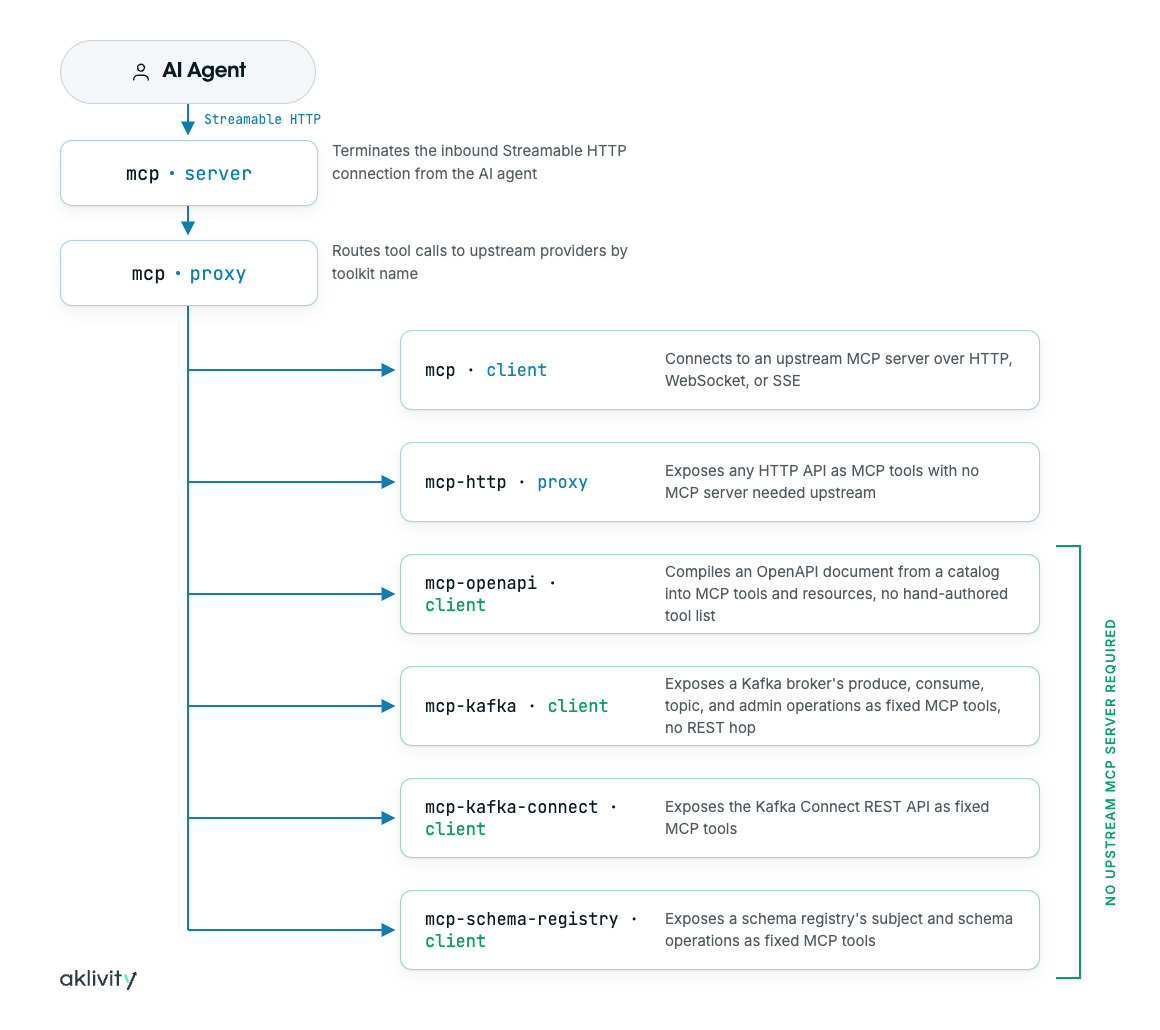 MCP Gateway architecture