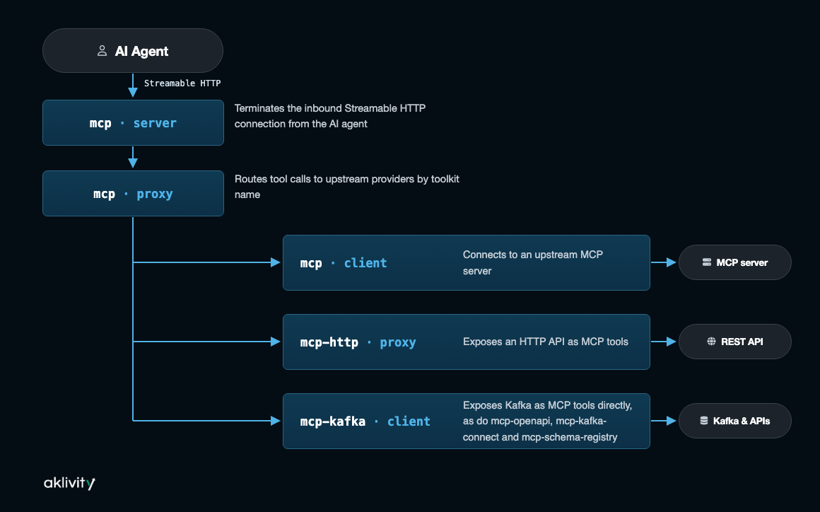 MCP Gateway binding pipeline