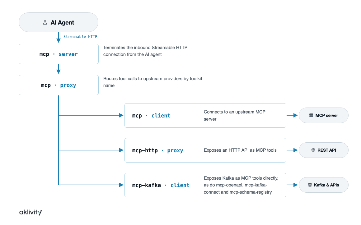 MCP Gateway binding pipeline