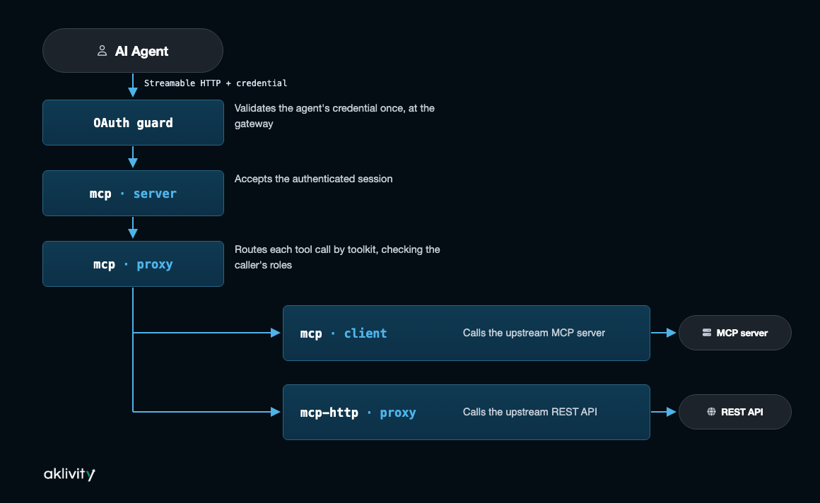 Centralized auth flow