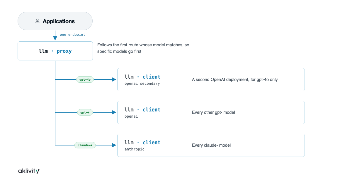LLM model routing flow
