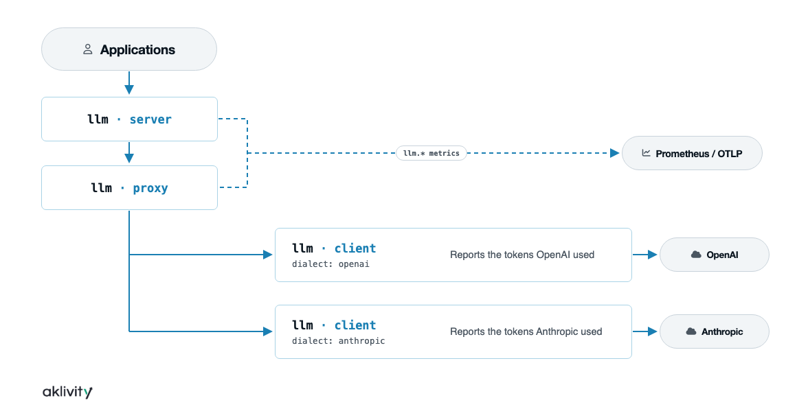 LLM token usage flow