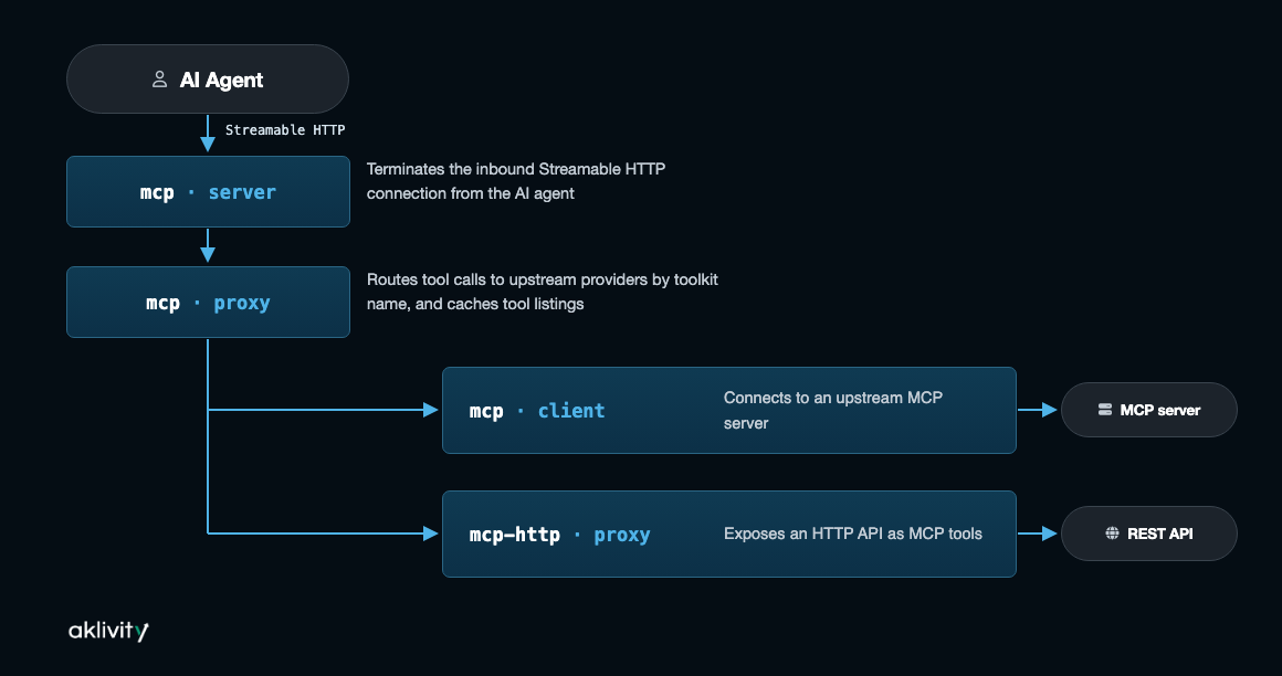 MCP Gateway flow