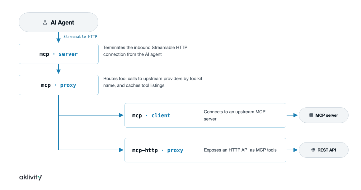 MCP Gateway flow