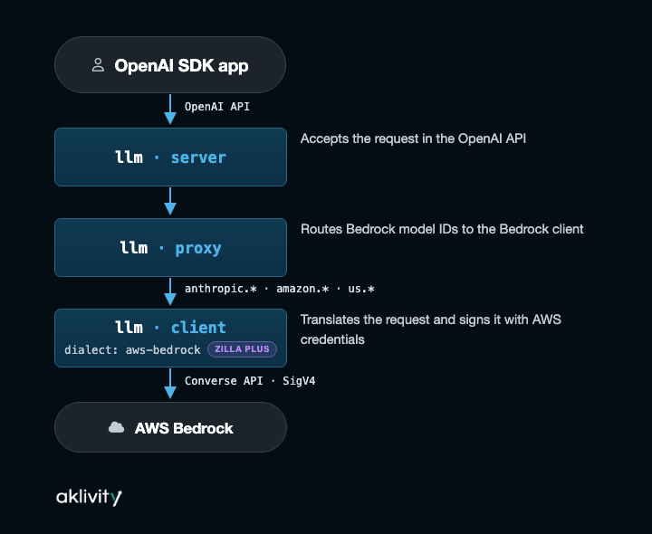 OpenAI apps on AWS Bedrock flow