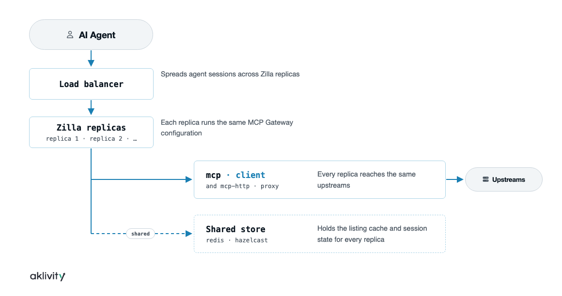 Scaled MCP Gateway flow