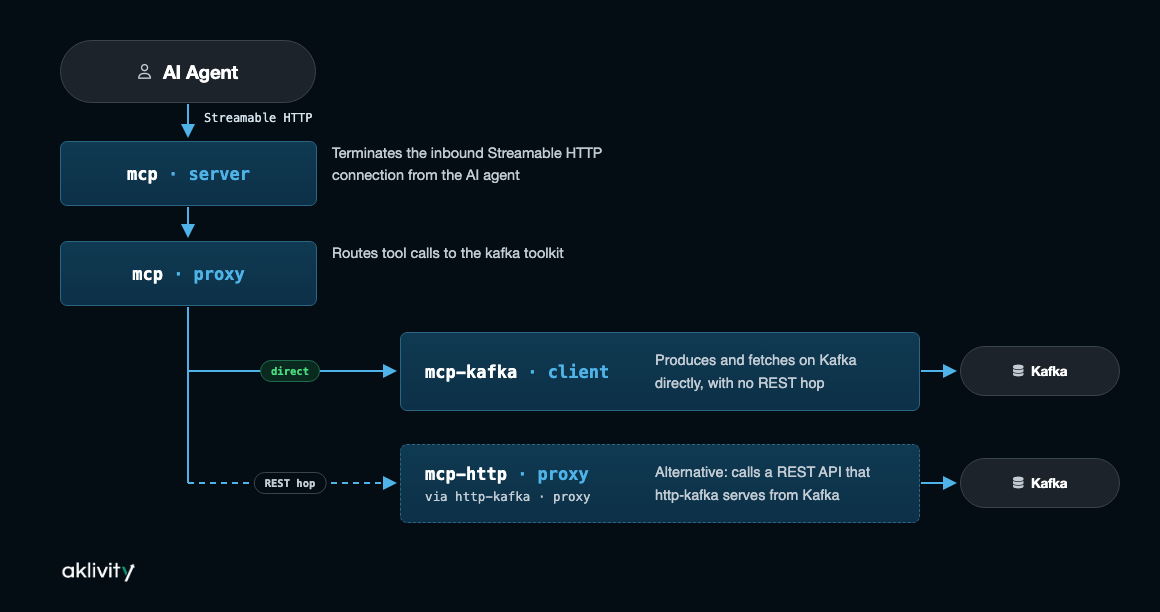 Streaming data as tools flow