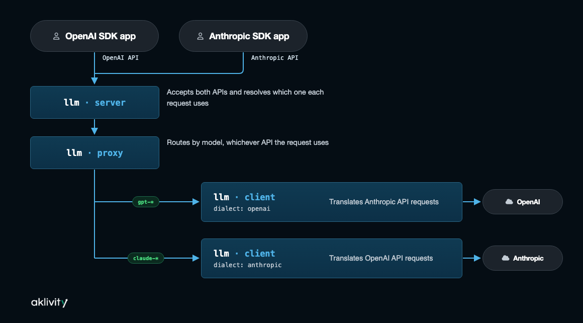 Unified LLM API flow