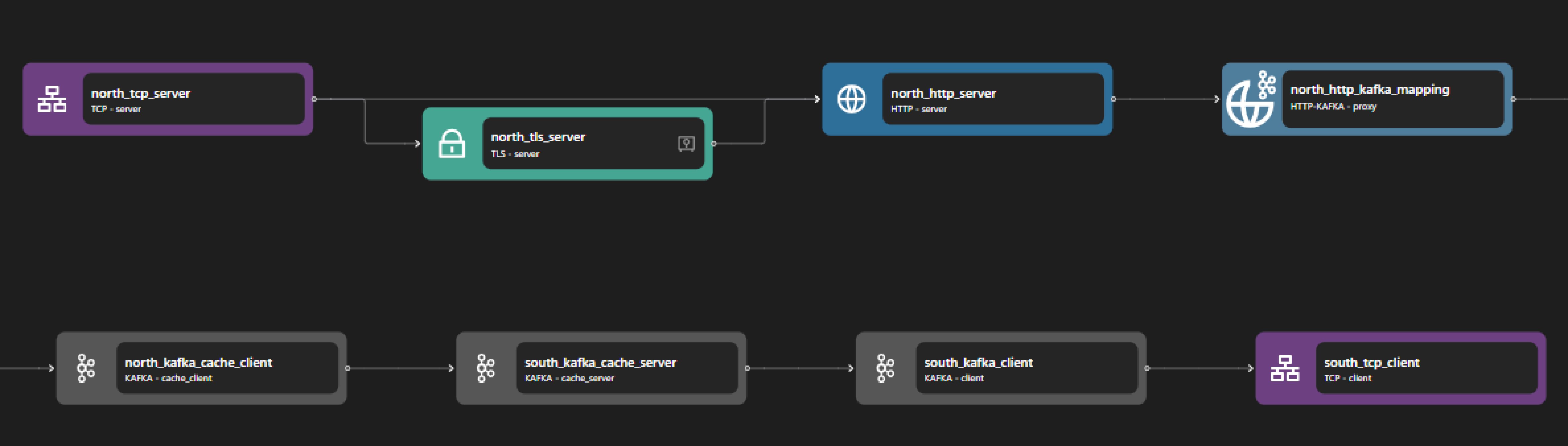 HTTP Kafka Pipeline Example