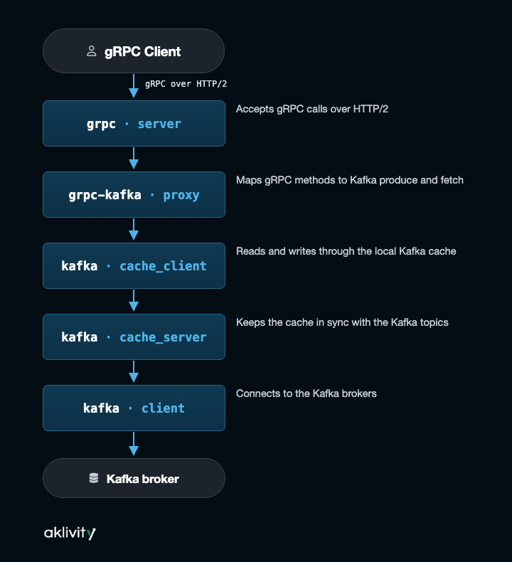 gRPC to Kafka flow