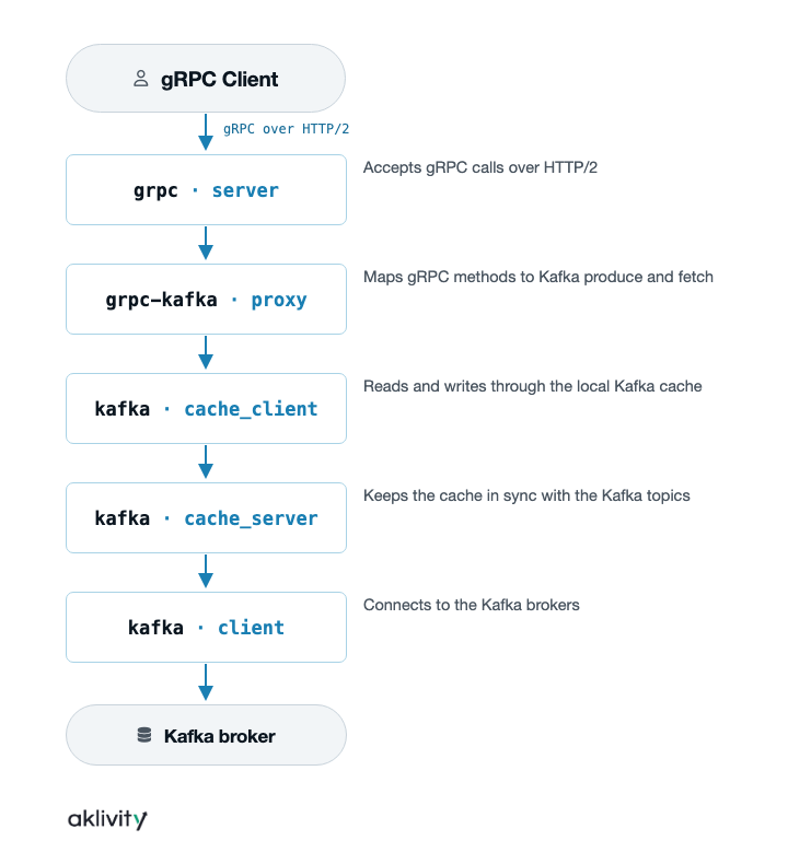 gRPC to Kafka flow