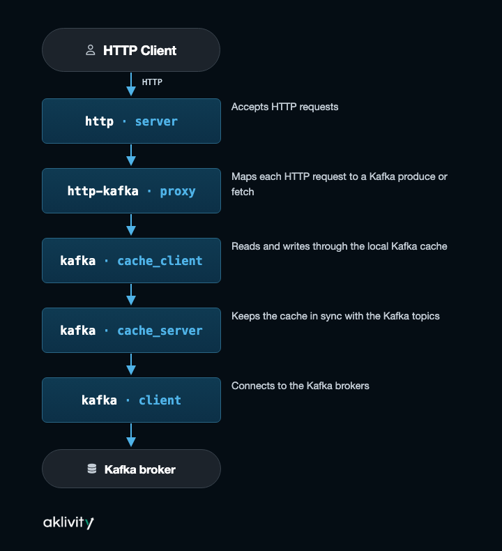 HTTP to Kafka flow