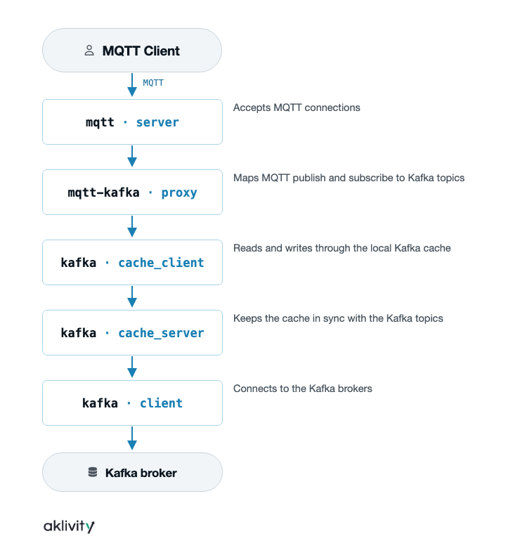 MQTT to Kafka flow