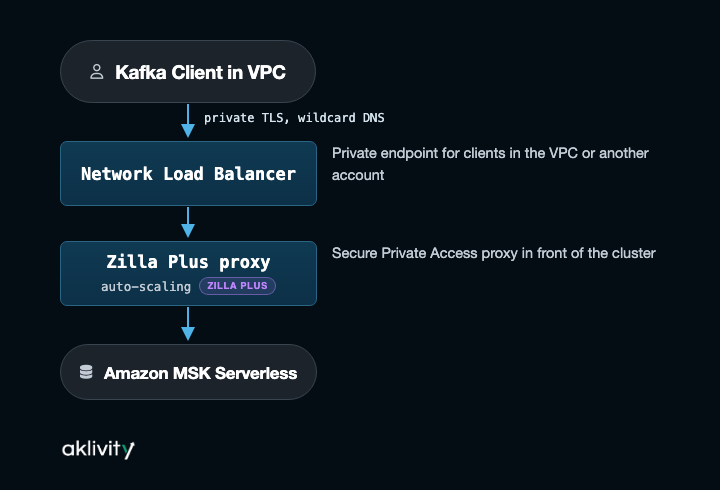 Secure private access flow