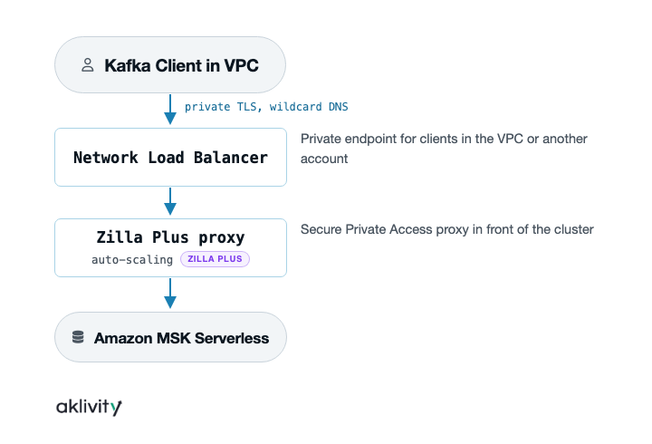 Secure private access flow