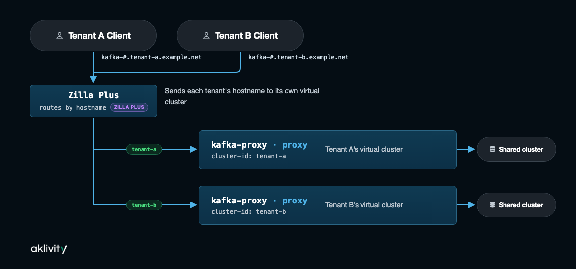 Virtual Kafka clusters flow