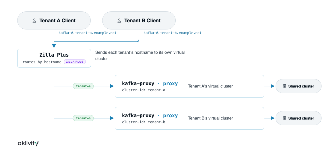 Virtual Kafka clusters flow