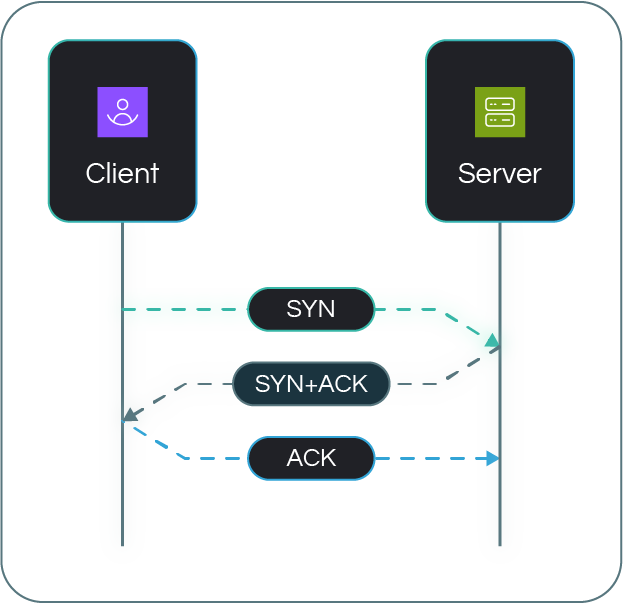 How TCP initiates Communication