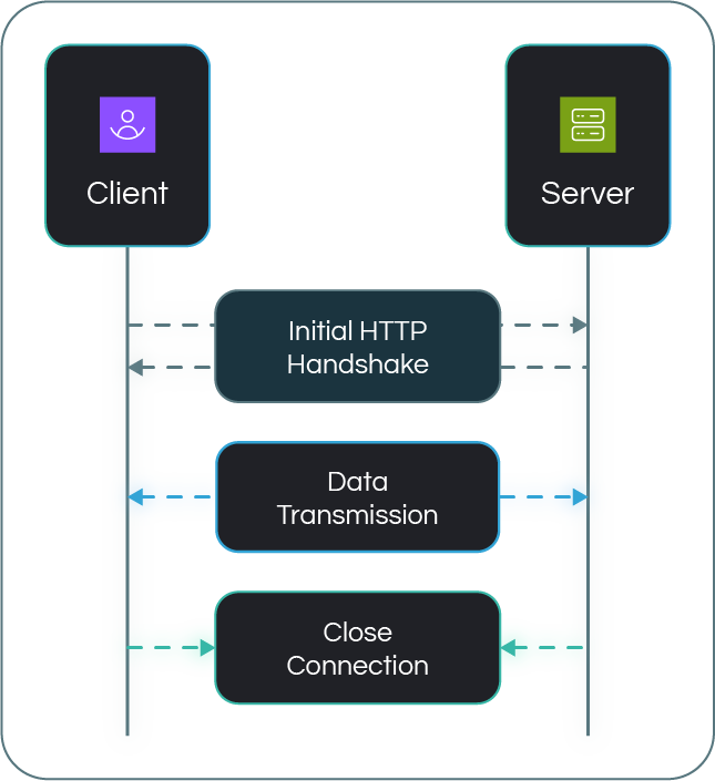 WS Communication Workflow