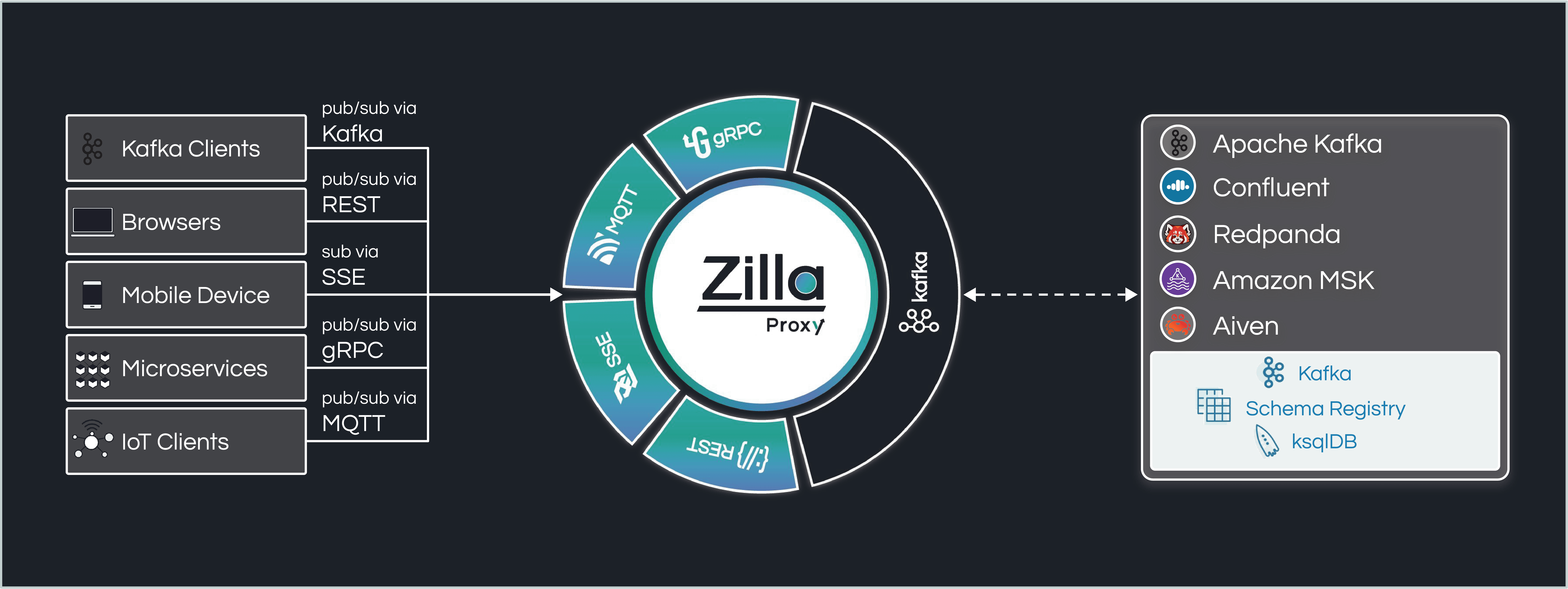 Zilla Overview